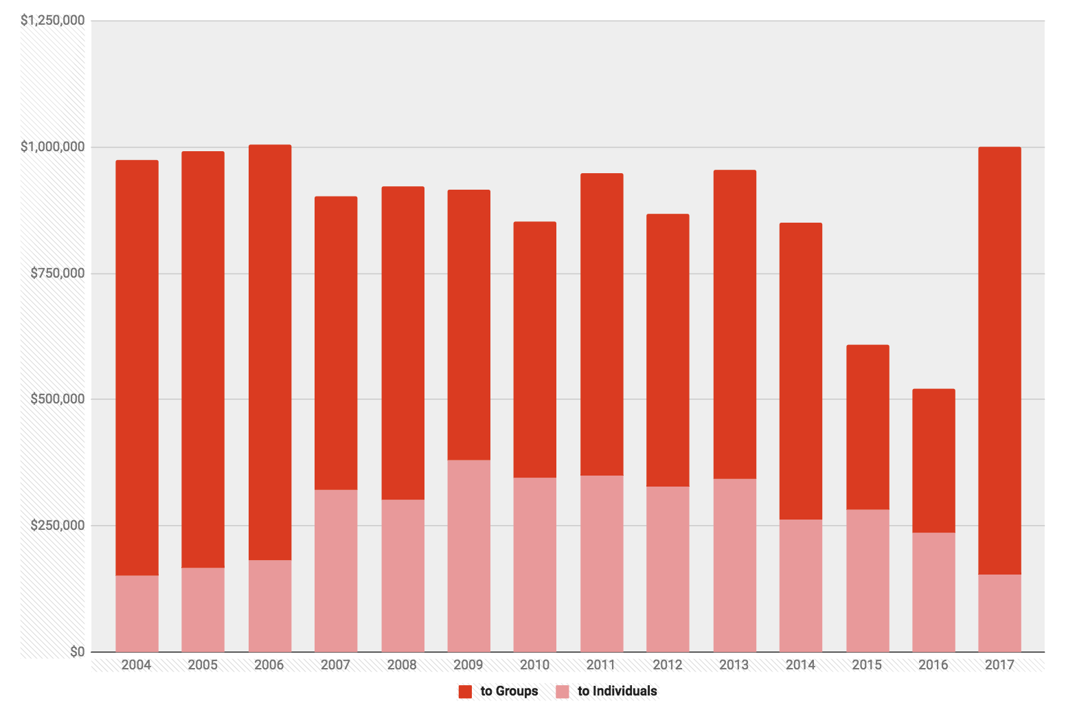 Ethics Commission: Lobbyist Gifts in Missouri Now Exceed $1,000,000 for 2017